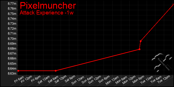 Last 7 Days Graph of Pixelmuncher