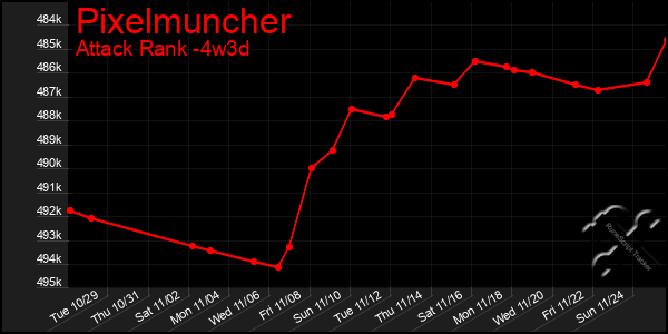 Last 31 Days Graph of Pixelmuncher