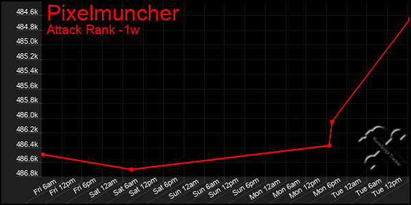 Last 7 Days Graph of Pixelmuncher