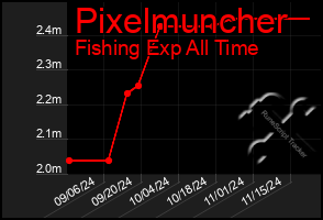 Total Graph of Pixelmuncher