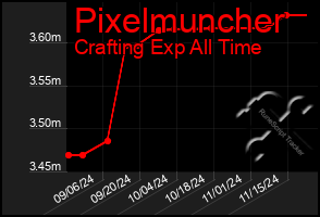 Total Graph of Pixelmuncher