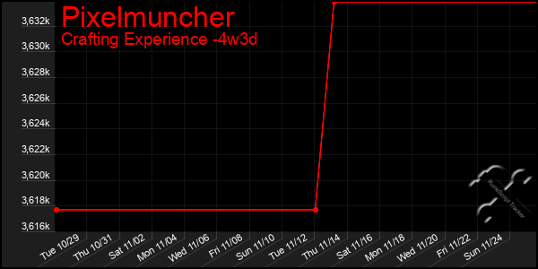 Last 31 Days Graph of Pixelmuncher