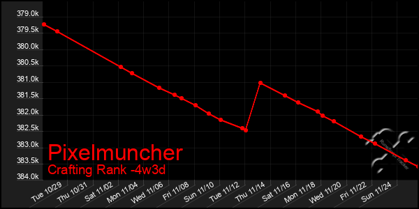 Last 31 Days Graph of Pixelmuncher