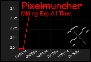 Total Graph of Pixelmuncher