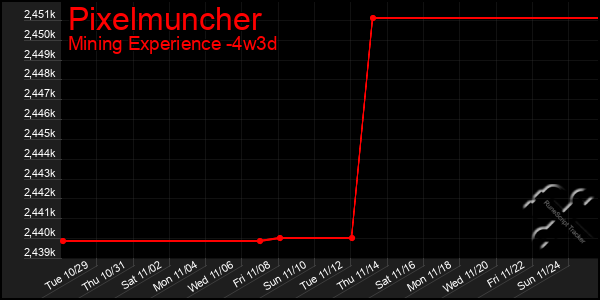 Last 31 Days Graph of Pixelmuncher