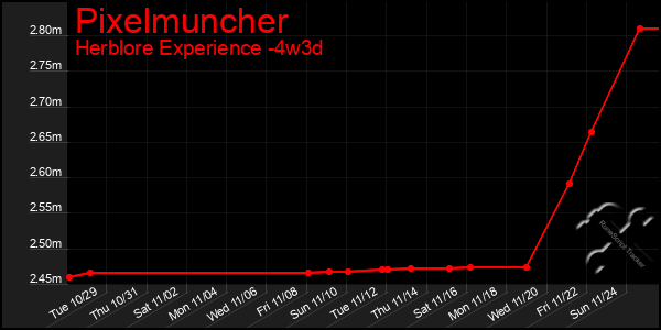 Last 31 Days Graph of Pixelmuncher