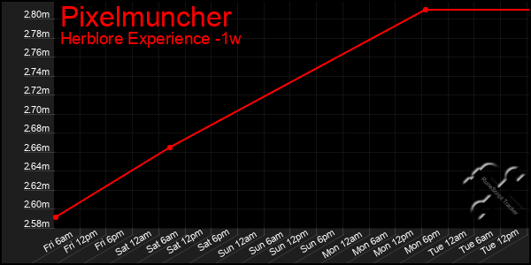 Last 7 Days Graph of Pixelmuncher