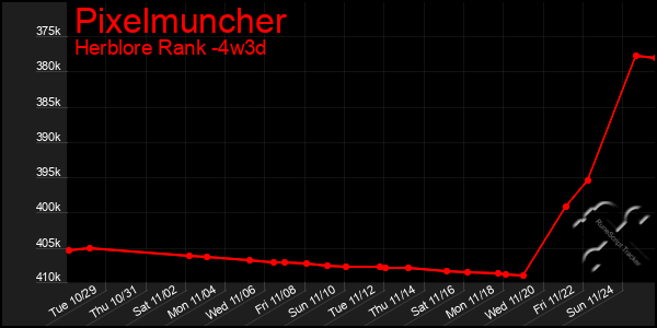 Last 31 Days Graph of Pixelmuncher