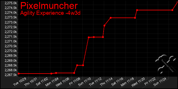 Last 31 Days Graph of Pixelmuncher