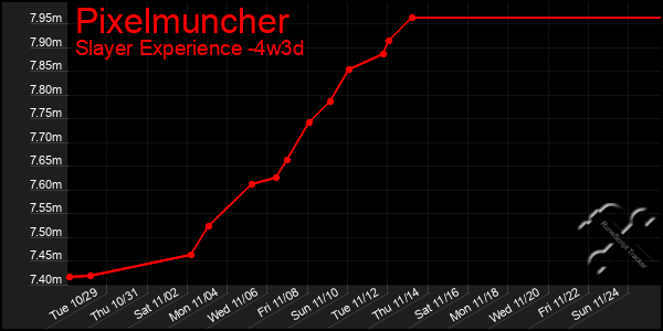 Last 31 Days Graph of Pixelmuncher