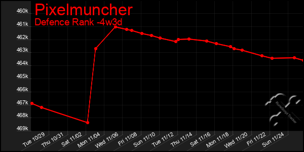 Last 31 Days Graph of Pixelmuncher