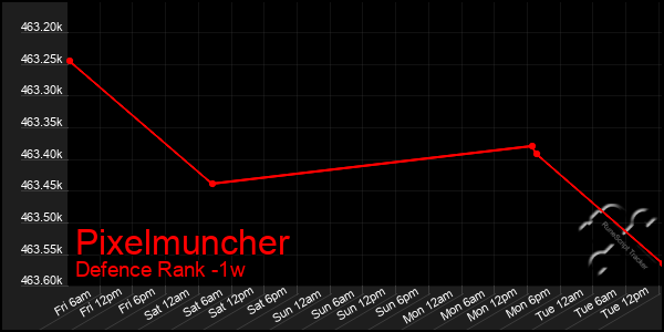 Last 7 Days Graph of Pixelmuncher