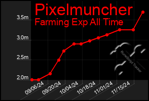 Total Graph of Pixelmuncher