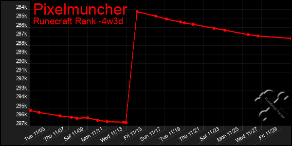 Last 31 Days Graph of Pixelmuncher