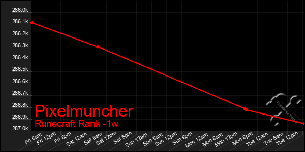 Last 7 Days Graph of Pixelmuncher