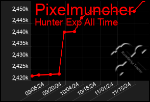 Total Graph of Pixelmuncher