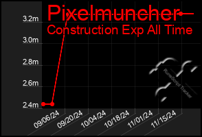 Total Graph of Pixelmuncher