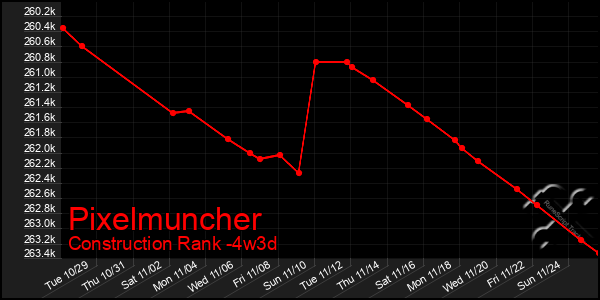 Last 31 Days Graph of Pixelmuncher