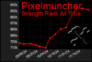 Total Graph of Pixelmuncher