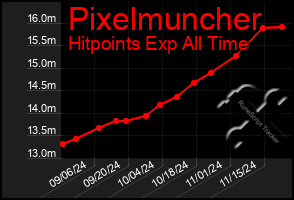 Total Graph of Pixelmuncher