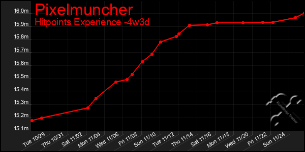 Last 31 Days Graph of Pixelmuncher