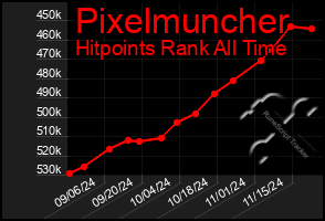 Total Graph of Pixelmuncher