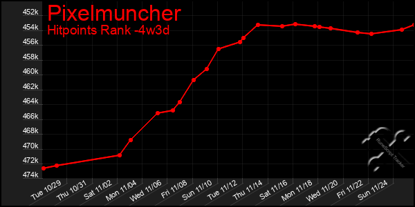 Last 31 Days Graph of Pixelmuncher