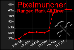 Total Graph of Pixelmuncher