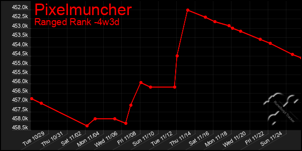 Last 31 Days Graph of Pixelmuncher