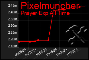 Total Graph of Pixelmuncher