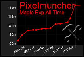 Total Graph of Pixelmuncher