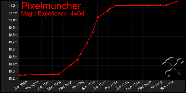 Last 31 Days Graph of Pixelmuncher