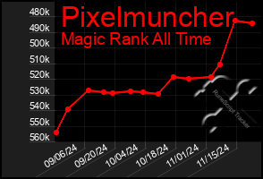 Total Graph of Pixelmuncher