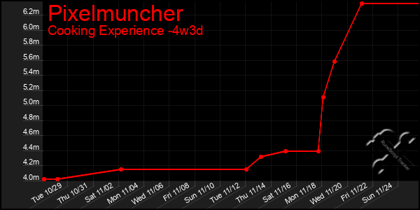 Last 31 Days Graph of Pixelmuncher