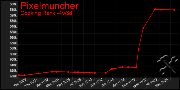 Last 31 Days Graph of Pixelmuncher