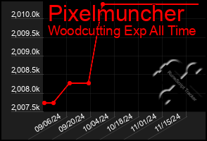 Total Graph of Pixelmuncher