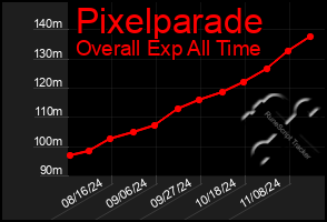 Total Graph of Pixelparade