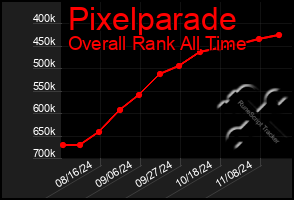 Total Graph of Pixelparade