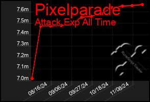 Total Graph of Pixelparade