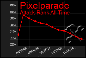 Total Graph of Pixelparade