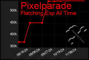 Total Graph of Pixelparade