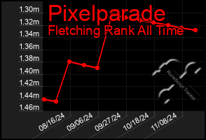 Total Graph of Pixelparade