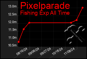 Total Graph of Pixelparade