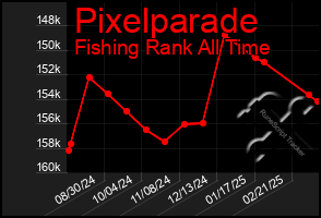 Total Graph of Pixelparade