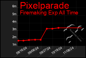 Total Graph of Pixelparade