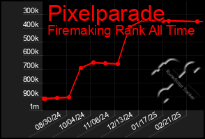 Total Graph of Pixelparade