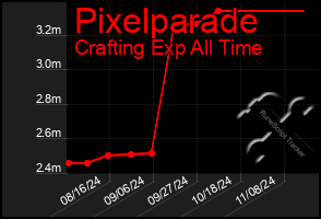 Total Graph of Pixelparade