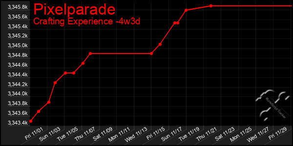 Last 31 Days Graph of Pixelparade