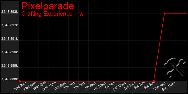 Last 7 Days Graph of Pixelparade