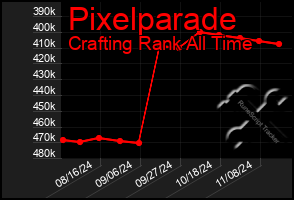 Total Graph of Pixelparade